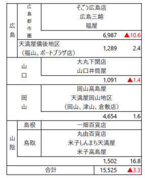 2024年中国地方1月【百貨店売り上げ】