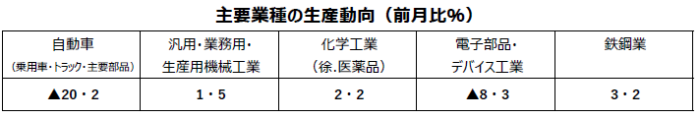 主要鉱工業1月