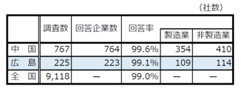 調査対象企業数および回答状況