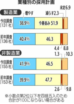 来春の新卒採用、4割が「増やす」