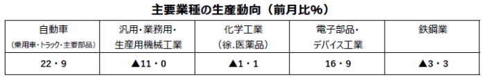 主要鉱工業2月