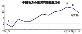 中国地方3月DI、4期ぶり悪化