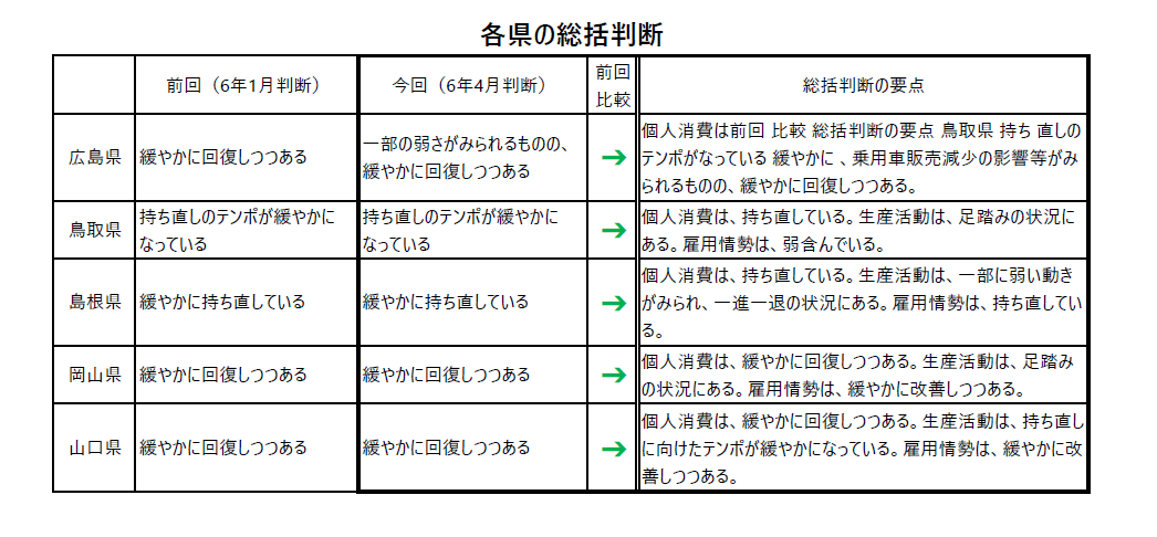 中国地方4月【経済情勢】