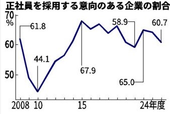 正社員採用の意向減少