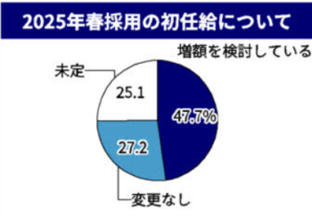 2025年春採用の初任給について