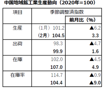 中国地域2月 【鉱工業生産動向】