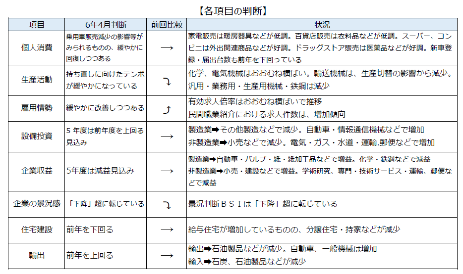 【中国地方経済情勢】令和6年1月～4月