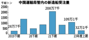 中国地方2022年度の新造船受注量　3年ぶり減少