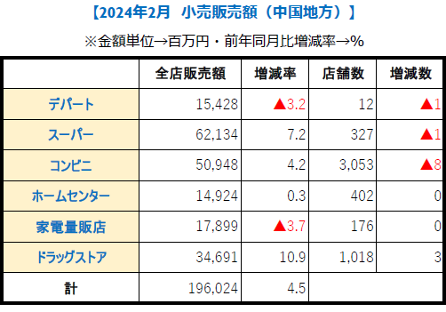 中国地方2月【小売り販売額】