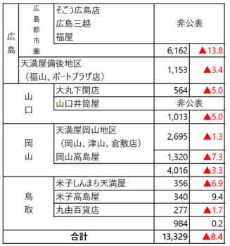中国地方4月【百貨店売り上げ】