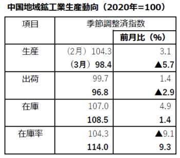 中国地域3月 【鉱工業生産動向】