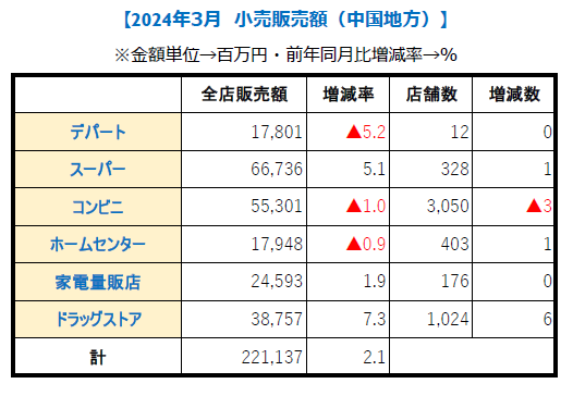 中国地方3月【小売り販売額】
