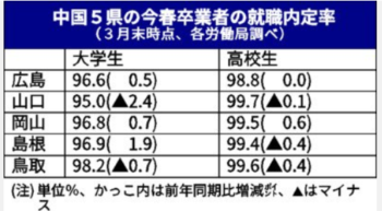 中国5県の今春卒業者の就職内定率