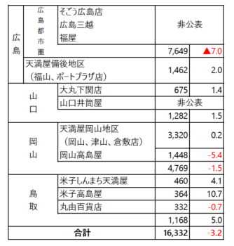 中国地方3月【百貨店売り上げ】