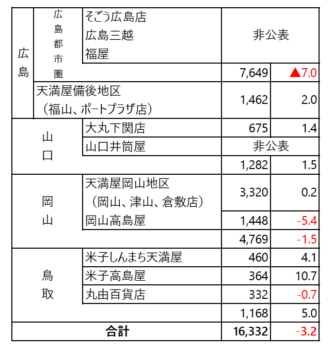 百貨店売上