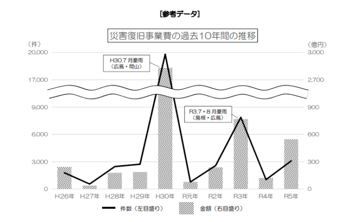 中国地方 2023年災害復旧事業費