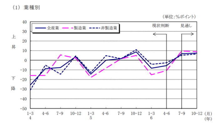 中国地方4～6月期【法人企業景気予測調査】