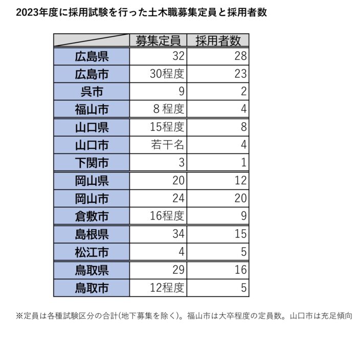 土木職員の採用に苦戦