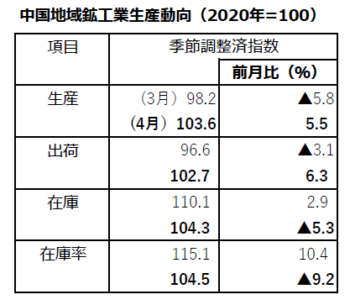中国地域 4月 【鉱工業生産動向】