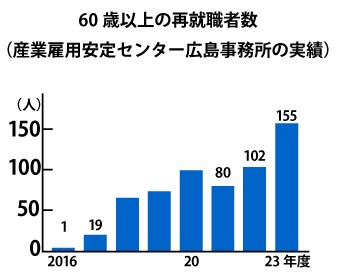 60代の採用活発化