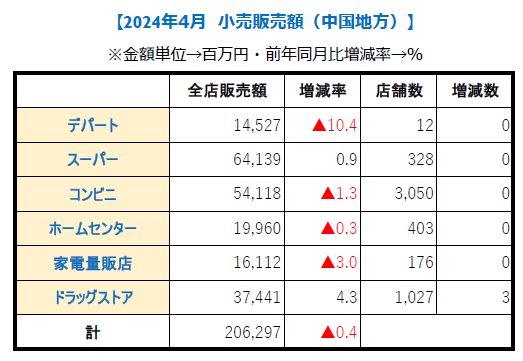 中国地方 4月【小売り販売額】