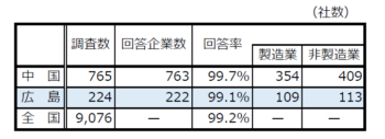 調査対象企業数および回答状況