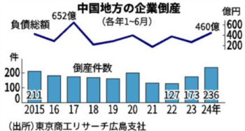 中国地方の企業倒産236件