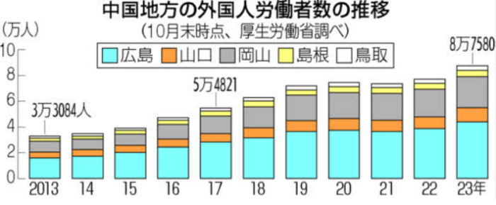 外国人労働者、10年で2.6倍に
