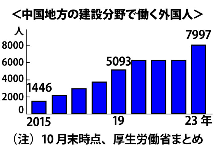 建設・運送業界　働き手不足