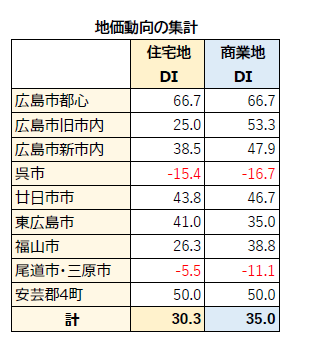 広島県不動産ＤＩ調査【上期】