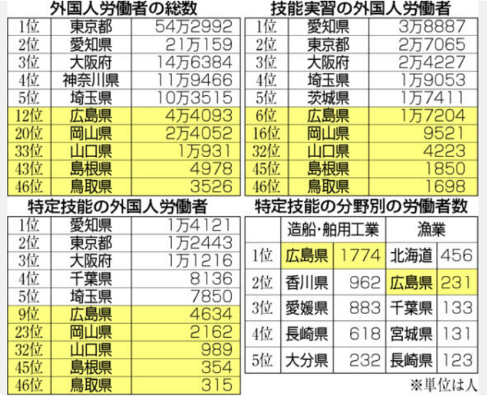 外国人労働者の総数・他