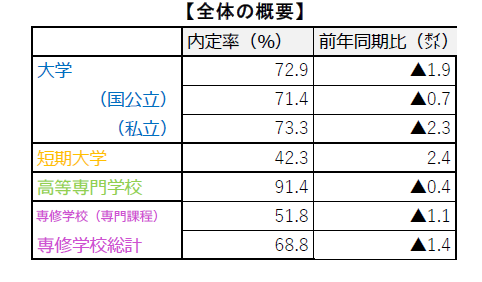 大学等就職内定状況（10月1日調査）