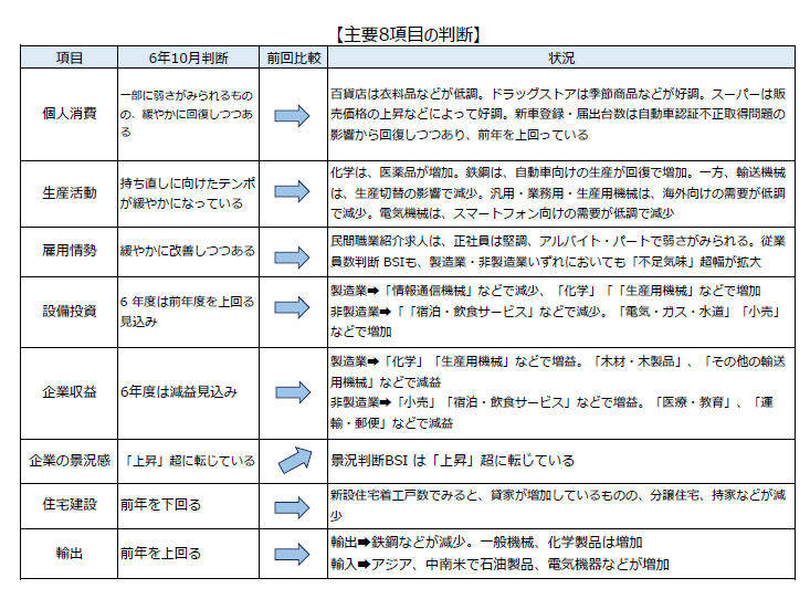 【中国地方経済情勢】令和6年7月～10月