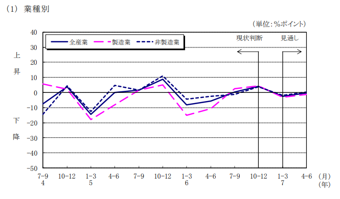 【法人企業景気予測調査】中国地方10～12月期