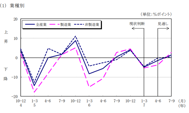 【法人企業景気予測調査】中国地方1～3月期