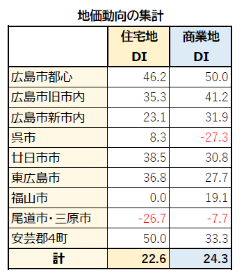 広島県不動産ＤＩ調査【下期】