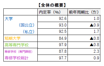 大学生就職内定状況調査