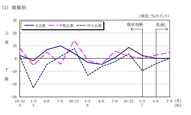 規模別1－3月