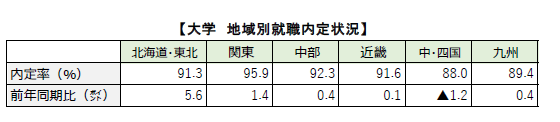 大学内定地域別