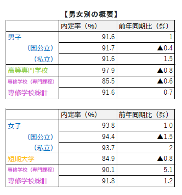 大学内定男女別