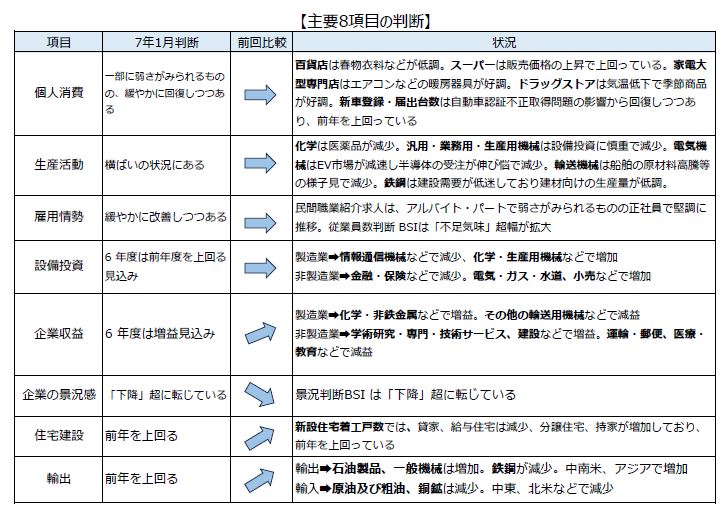 【中国地方経済情勢】令和7年4月判断