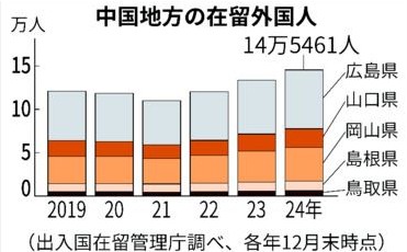 中国地方の在留外国人