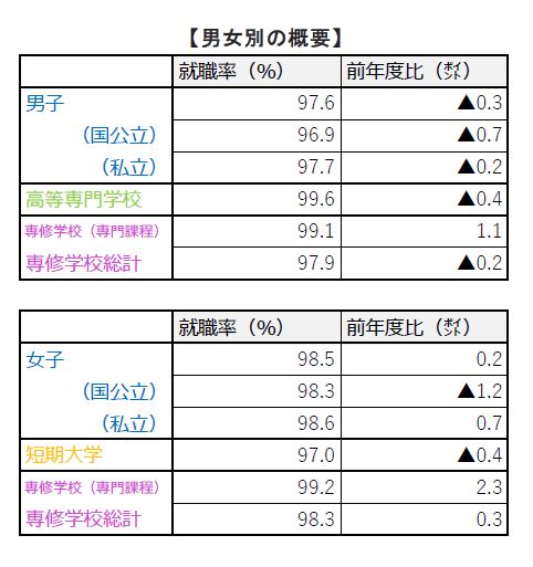 R7.3卒大学就職男女別