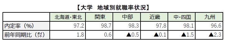 R7.3卒地域別大学卒業