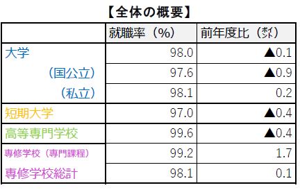 R7.3卒就職率全体