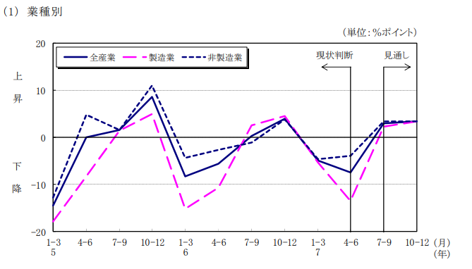 【法人企業景気予測調査】中国地方4～6月期