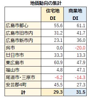 上期地価動向