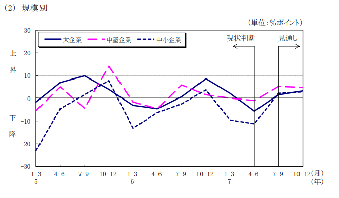 規模別4－6月