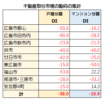 上期不動産取引市場動向