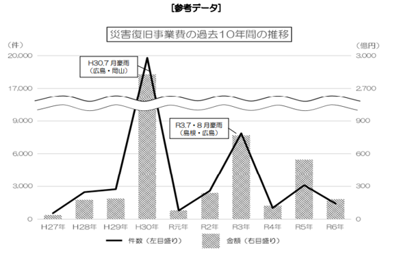 災害復旧事業費2024